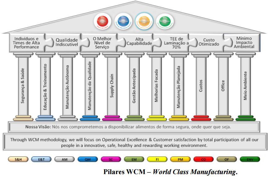 WCM - Empresa de Classe Mundial - Programa de  Transformação-Inovação-Excelência e Melhores Práticas